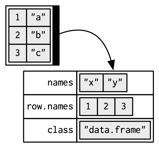 3.6 Data frames and tibbles Advanced R