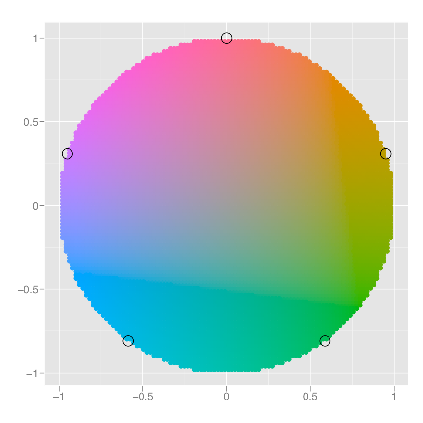 A colour wheel illustrating the choice of five equally spaced colours. This is the default scale for discrete variables.