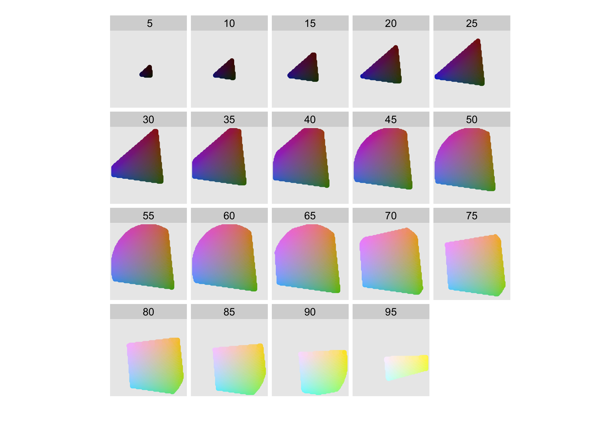 The shape of the HCL colour space.  Hue is mapped to angle, chroma to radius and each slice shows a different luminance.  The HCL space is a pretty odd shape, but you can see that colours near the centre of each slice are grey, and as you move towards the edges they become more intense.  Slices for luminance 0 and 100 are omitted because they would, respectively, be a single black point and a single white point.