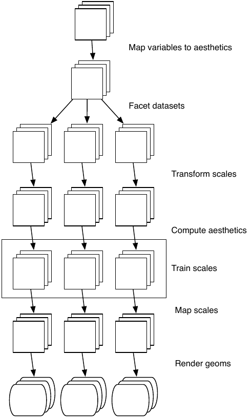 Schematic description of the plot generation process. Each square represents a layer, and this schematic represents a plot with three layers and three panels. All steps work by transforming individual data frames except for training scales, which doesn't affect the data frame and operates across all datasets simultaneously.