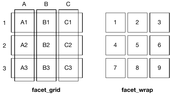 A sketch illustrating the difference between the two faceting systems. `facet_grid()` (left) is fundamentally 2d, being made up of two independent components. `facet_wrap()` (right) is 1d, but wrapped into 2d to save space.