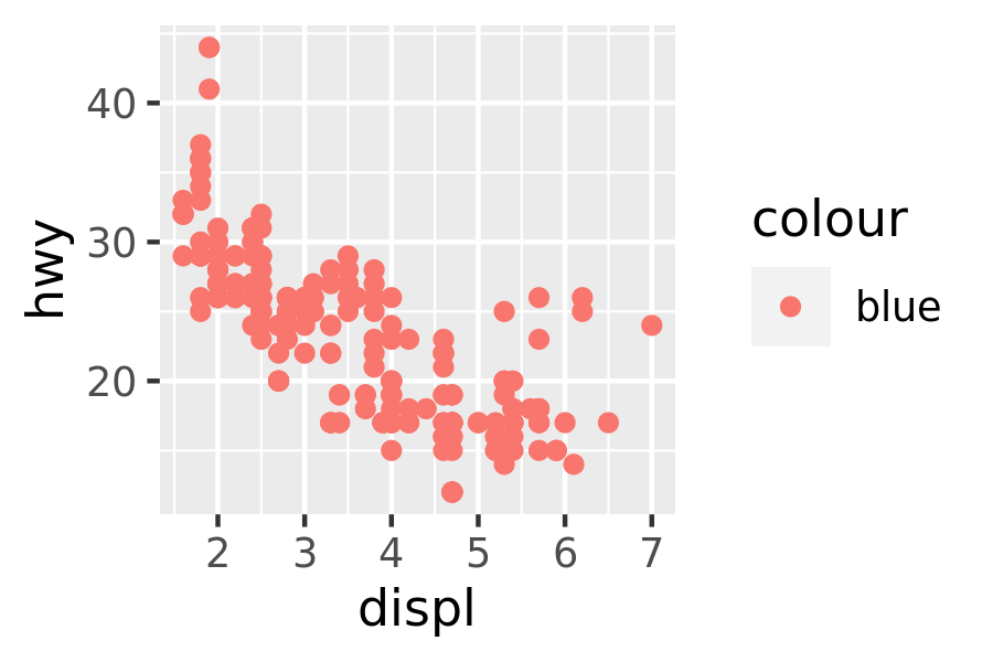 Differentiation related aesthetics: linetype, size, shape