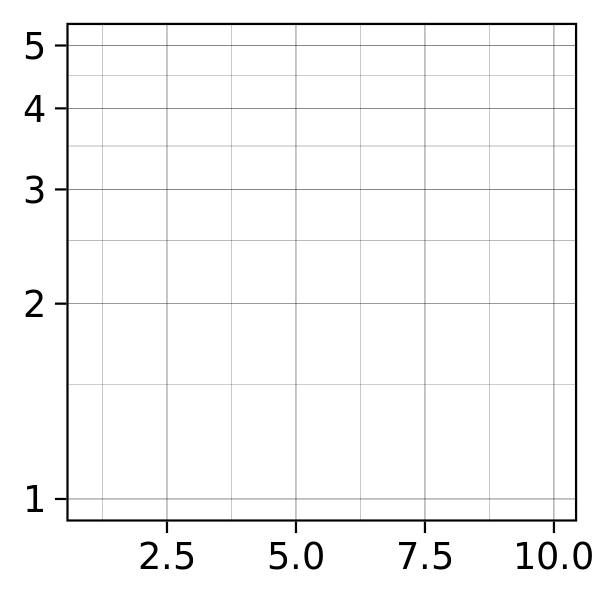Examples of axes and grid lines for three coordinate systems: Cartesian, semi-log and polar. The polar coordinate system illustrates the difficulties associated with non-Cartesian coordinates: it is hard to draw the axes well.