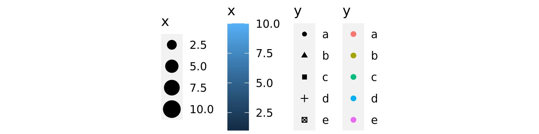 Examples of legends from four different scales. From left to right: continuous variable mapped to size, and to colour, discrete variable mapped to shape, and to colour. The ordering of scales seems upside-down, but this matches the labelling of the $y$-axis: small values occur at the bottom.