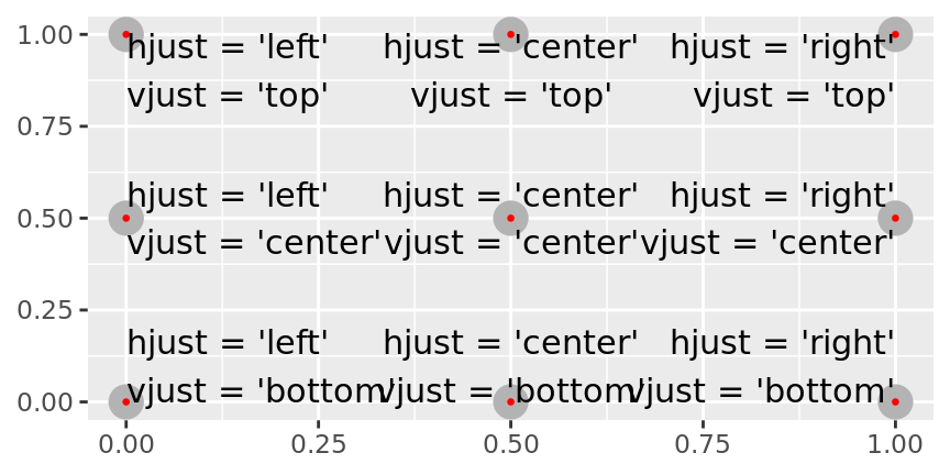 All nine combinations of `hjust` and `vjust`.