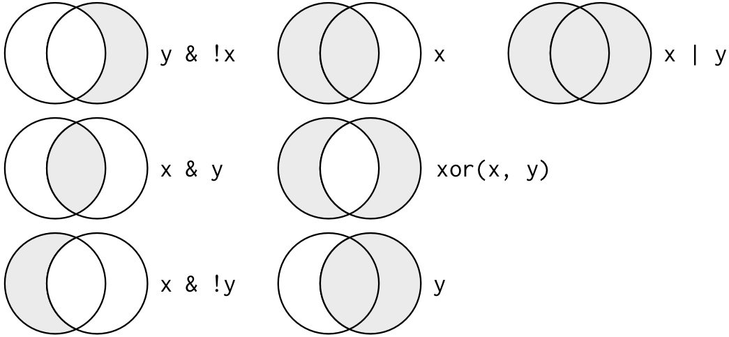 Complete set of boolean operations. `x` is the left-hand circle, `y` is the right-hand circle, and the shaded region show which parts each operator selects.